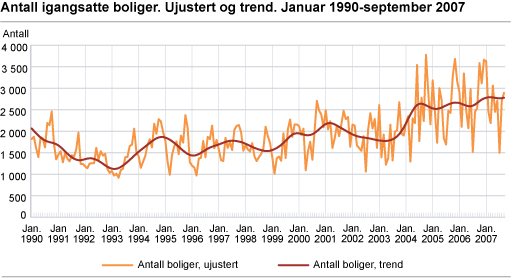 Antall igangsatte boliger. Ujustert og trend. Januar 1990-september 2007