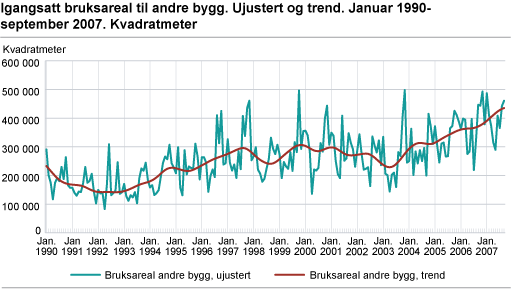 Igangsatt bruksareal til andre bygg enn bolig. Ujustert og trend. Januar 1990-september 2007. Kvadratmeter