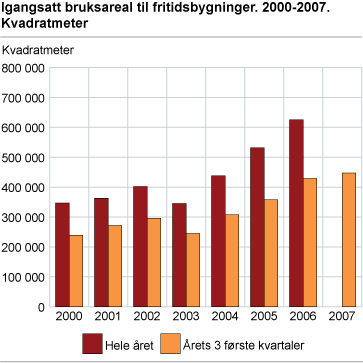 Igangsatte kvadratmeter til fritidsbygninger. 2000-2007 