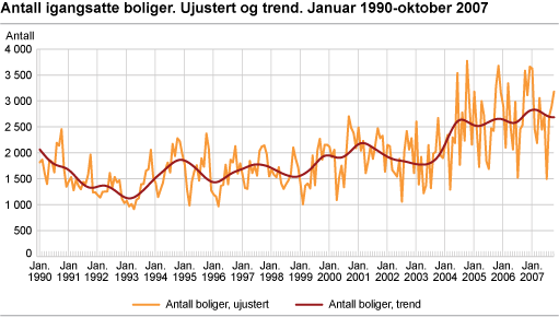 Antall igangsatte boliger. Ujustert og trend. Januar 1990-oktober 2007