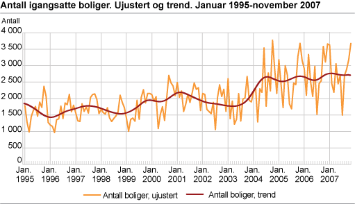 Antall igangsatte boliger. Ujustert og trend. Januar 1995-november 2007