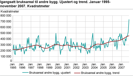 Igangsatt bruksareal til andre bygg. Ujustert og trend. Januar 1995-november 2007. Kvadratmeter