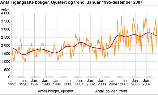 Antall igangsatte boliger. Ujustert og trend. Januar 1995-desember 2007