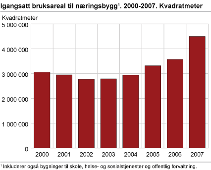 Igangsatt bruksareal til næringsbygninger. Kvadratmeter. 2000-2007