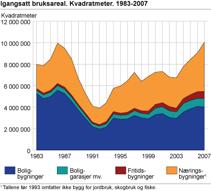 Igangsatt bruksareal. Kvadratmeter. 1983-2007