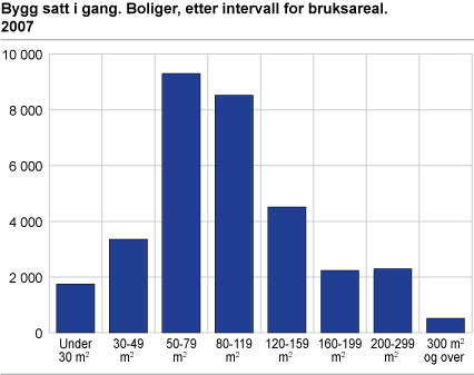 Bygg satt i gang. Boliger, etter intervall for bruksareal og fylke. 2007