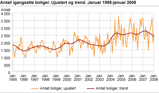 Antall igangsatte boliger. Ujustert og trend. Januar 1995-januar 2008 