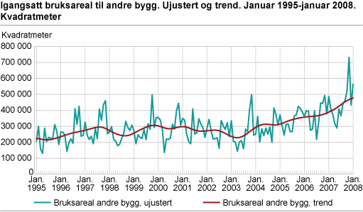 Igangsatt bruksareal til andre bygg. Ujustert og trend. Januar 1995-januar 2008 