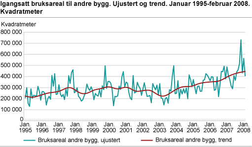 Igangsatt bruksareal til andre bygg. Ujustert og trend. Januar 1995-februar 2008 