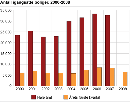 Antall igangsatte boliger. 2000-2008