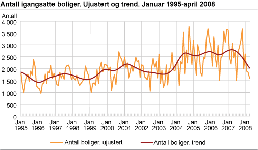 Antall igangsatte boliger. Ujustert og trend. Januar 1995-april 2008 