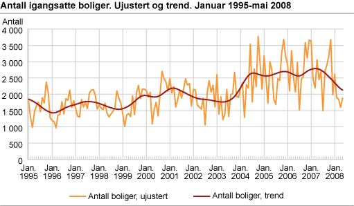 Antall igangsatte boliger. Ujustert og trend. Januar 1995-mai 2008 