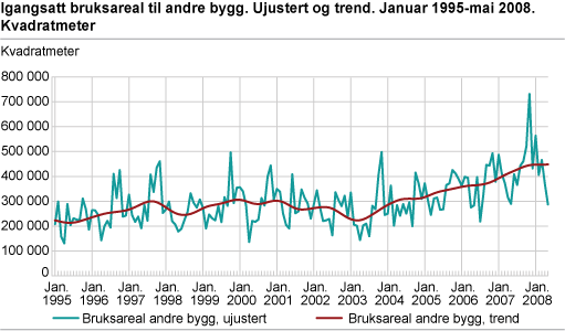 Igangsatt bruksareal til andre bygg. Ujustert og trend. Januar 1995-mai 2008 