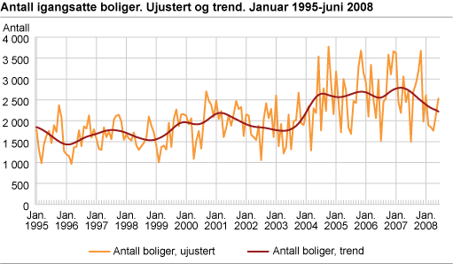 Antall igangsatte boliger. Ujustert og trend. Januar 1995-juni 2008 