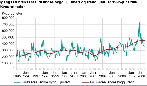 Igangsatt bruksareal til andre bygg. Ujustert og trend. Januar 1995-juni 2008 