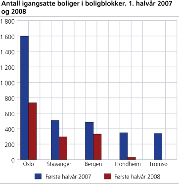 Antall igangsatte boliger i boligblokker. 1. halvår. 2007-2008