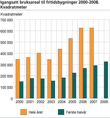 Igangsatt bruksareal til fritidsbygninger. 2000-2008. Kvadratmeter