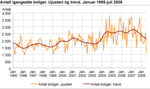Antall igangsatte boliger. Ujustert og trend. Januar 1995-juli 2008 