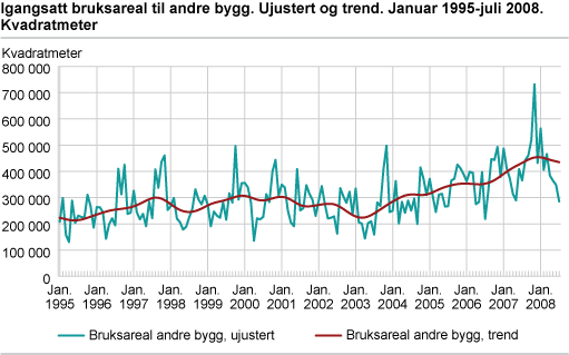 Igangsatt bruksareal til andre bygg. Ujustert og trend. Januar 1995-juli 2008. Kvadratmeter 