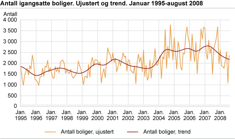 Antall igangsatte boliger. Ujustert og trend. Januar 1995-august 2008 
