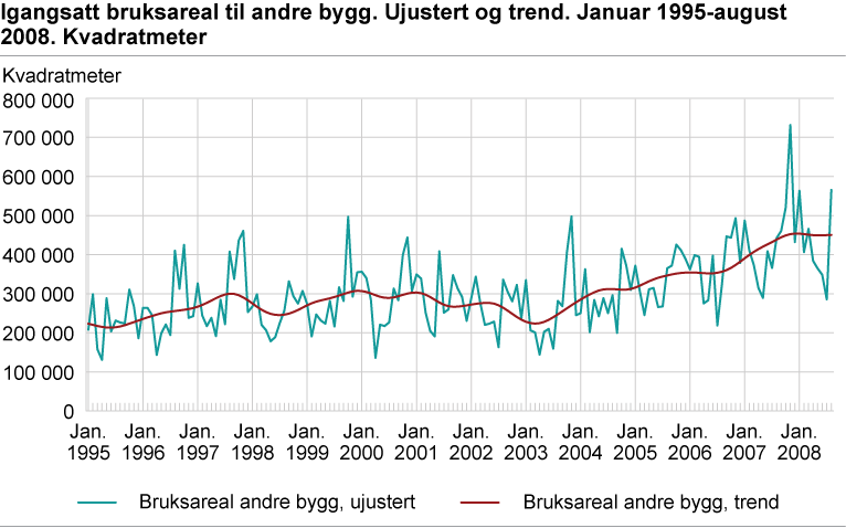 Igangsatt bruksareal til andre bygg. Ujustert og trend. Januar 1995-august 2008. Kvadratmeter 