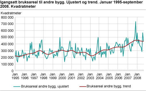 Igangsatt bruksareal til andre bygg. Ujustert og trend. Januar 1995-september 2008. Kvadratmeter