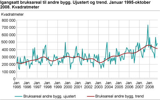 Igangsatt bruksareal til andre bygg. Ujustert og trend. Januar 1995-oktober 2008. Kvadratmeter