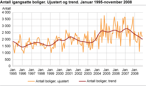 Antall igangsatte boliger. Ujustert og trend. Januar 1995-november 2008 