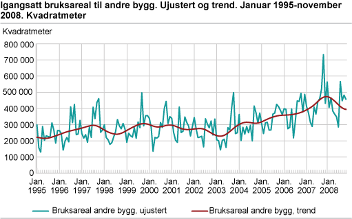 Igangsatt bruksareal til andre bygg. Ujustert og trend. Januar 1995-november 2008. Kvadratmeter 