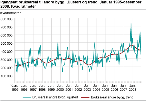 Igangsatt bruksareal til andre bygg. Ujustert og trend. Januar 1995-desember 2008. Kvadratmeter 