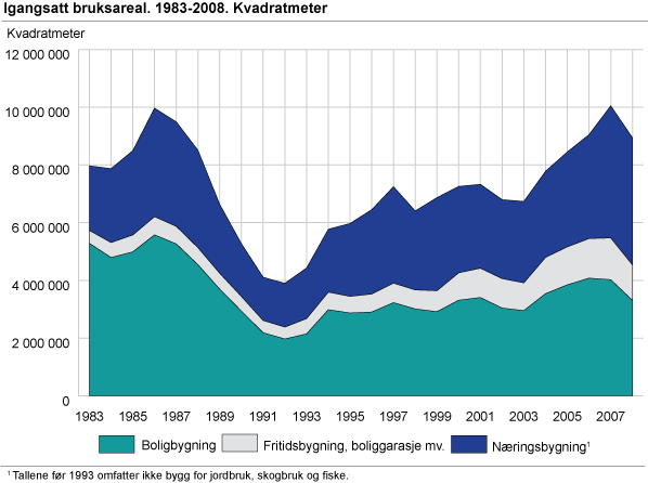 Igangsatt bruksareal. 1983-2008. Kvadratmeter