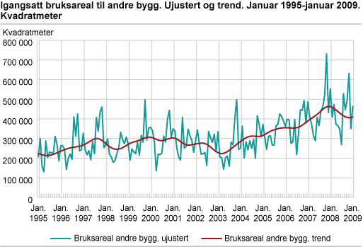 Igangsatt bruksareal til andre bygg. Ujustert og trend. Januar 1995-januar 2009