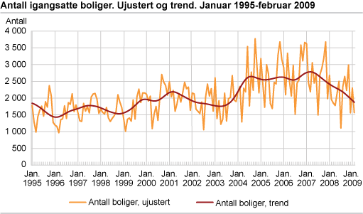 Antall igangsatte boliger. Ujustert og trend. Januar 1995-februar 2009 