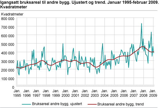 Igangsatt bruksareal til andre bygg. Ujustert og trend. Januar 1995-februar 2009. Kvadratmeter