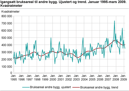 Igangsatt bruksareal til andre bygg. Ujustert og trend. Januar 1995-mars 2009