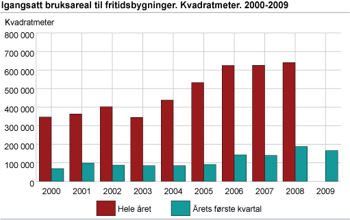 Igangsatt bruksareal til fritidsbygninger. Kvadratmeter. 2000-2009