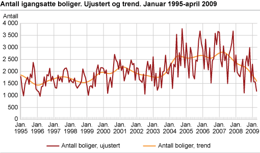 Antall igangsatte boliger. Ujustert og trend. Januar 1995-april 2009