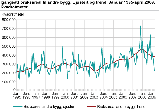 Igangsatt bruksareal til andre bygg. Ujustert og trend. Januar 1995-april 2009. Kvadratmeter