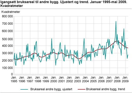 Igangsatt bruksareal til andre bygg. Ujustert og trend. Januar 1995-mai 2009. Kvadratmeter