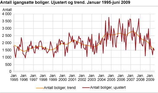 Antall igangsatte boliger. Ujustert og trend. Januar 1995-juni 2009