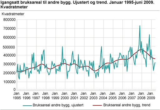 Igangsatt bruksareal til andre bygg. Ujustert og trend. Januar 1995-juni 2009