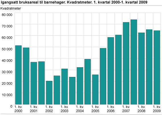 Igangsatt bruksareal til barnehager. Kvadratmeter. 1. kvartal 2000-1. kvartal 2009