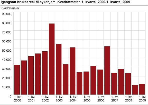 Igangsatt bruksareal til sykehjem. Kvadratmeter. 1. kvartal 2000-1. kvartal 2009