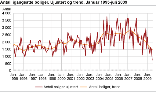 Antall igangsatte boliger. Ujustert og trend. Januar 1995-juli 2009