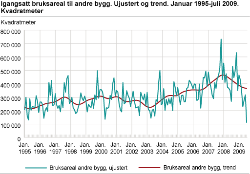 Igangsatt bruksareal til andre bygg. Ujustert og trend. Januar 1995-juli 2009. Kvadratmeter