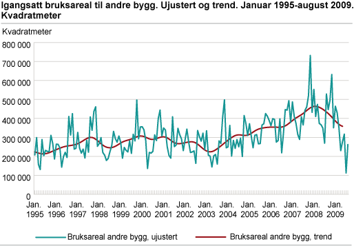 Igangsatt bruksareal til andre bygg. Ujustert og trend. Januar 1995-august 2009