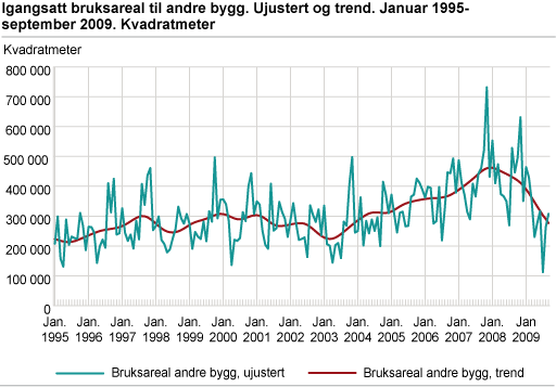 Igangsatt bruksareal til andre bygg. Ujustert og trend. Januar 1995-september 2009. Kvadratmeter