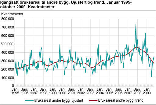 Igangsatt bruksareal til andre bygg. Ujustert og trend. Januar 1995-oktober 2009