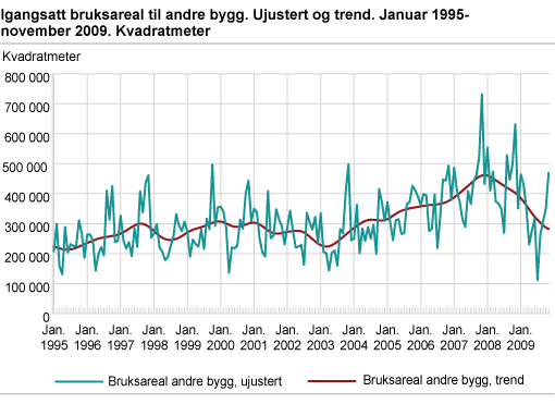 Igangsatt bruksareal til andre bygg. Ujustert og trend. Januar 1995-november 2009