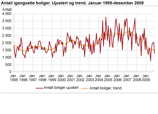 Antall igangsatte boliger. Ujustert og trend. Januar 1995-desember 2009